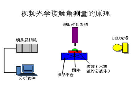 手機蓋板,手機膜如何做水滴角、接觸角測試-晟鼎精密 