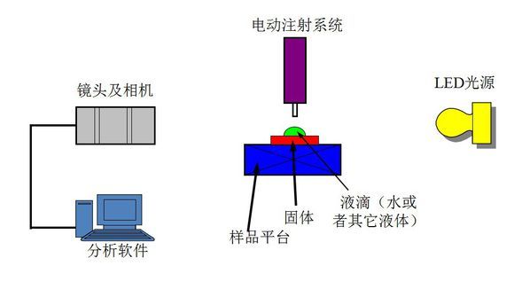 接觸角測量儀測試原理,分析計算方法 