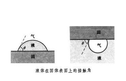 氣液固體接觸角