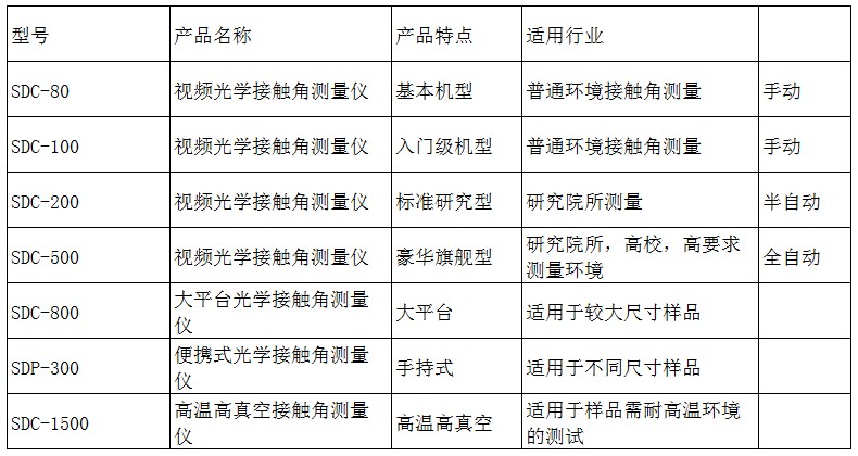 接觸角測量儀全部型號