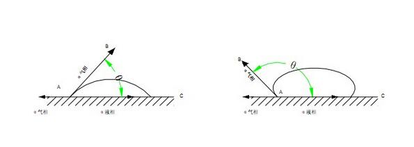 接觸角概念，接觸角測量儀軟件測試方法解析