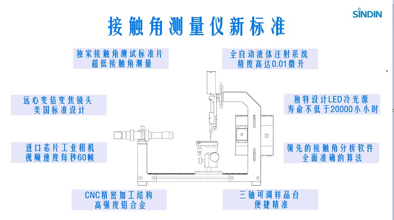 接觸角測量儀新標準