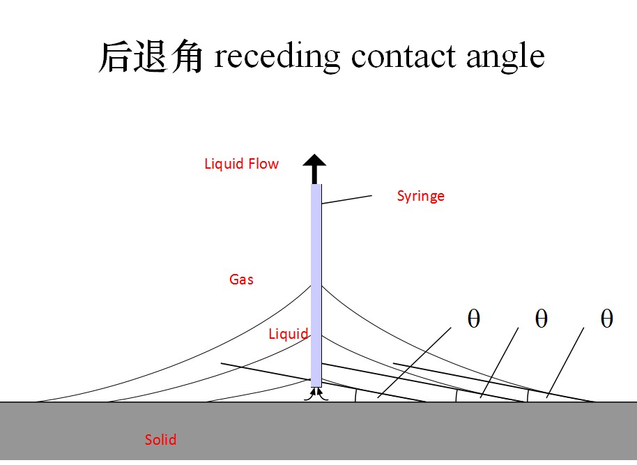 動態(tài)接觸角測量方法,前進角和后退角過程分析 