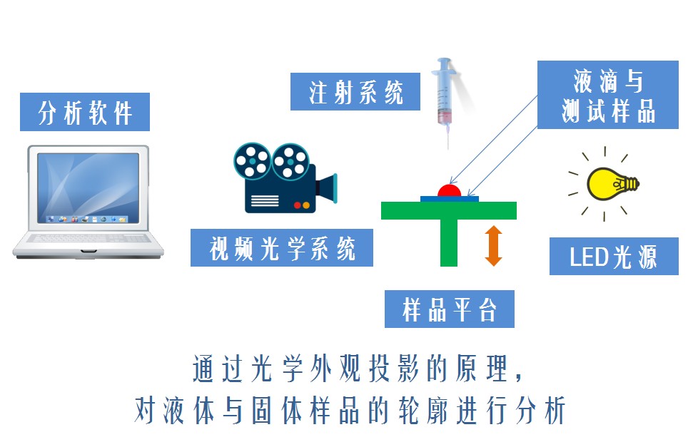 晟鼎接觸角測量儀原理,水滴角測量儀詳細使用方法及售后服務 