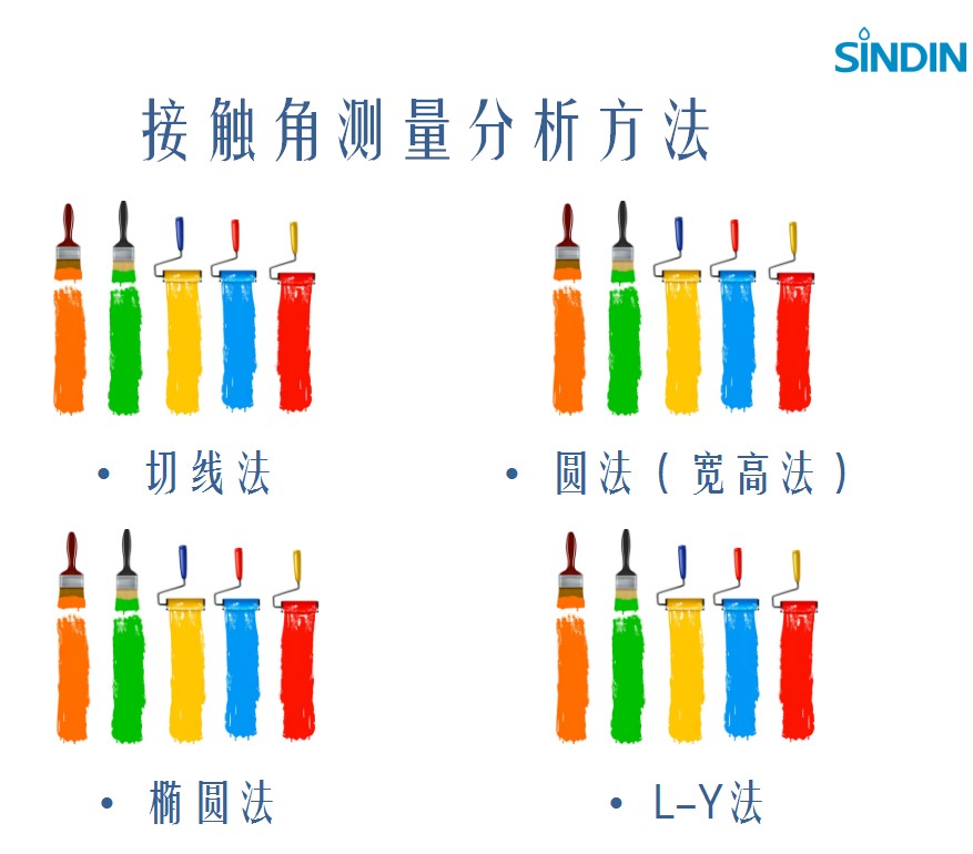 視頻光學(xué)接觸角測定儀測量分析方法