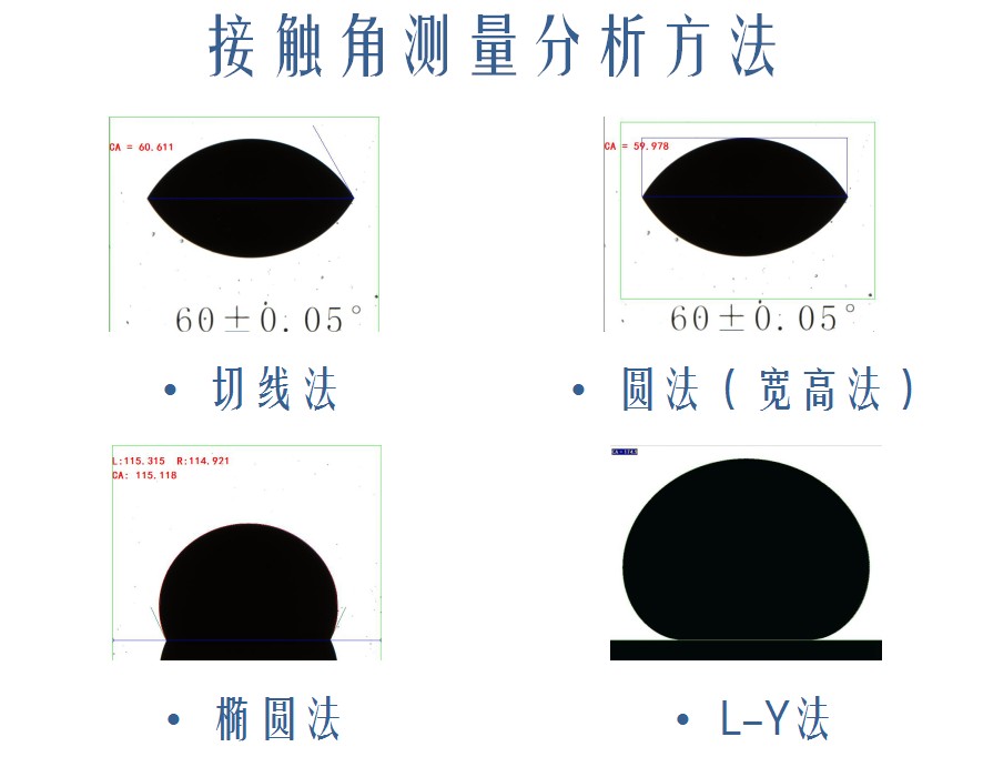 接觸角測量分析方法