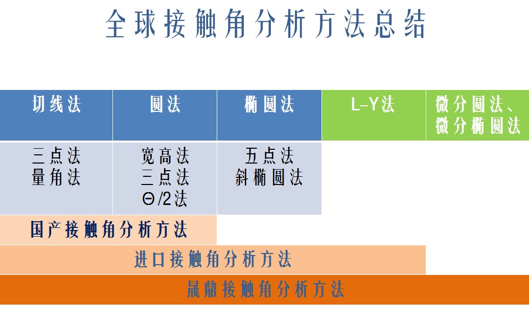 接觸角的測量方法,,接觸角定義及詳細測試過程 