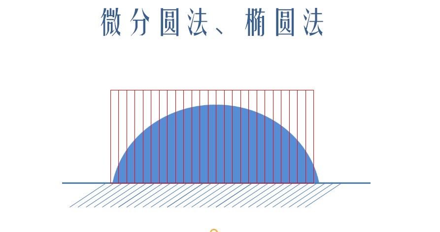 微分圓法測量接觸角