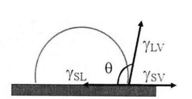 固體表面潤濕性的表征方法，固體表面的吸附作用 