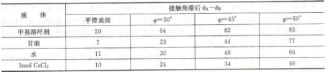 接觸角滯后　