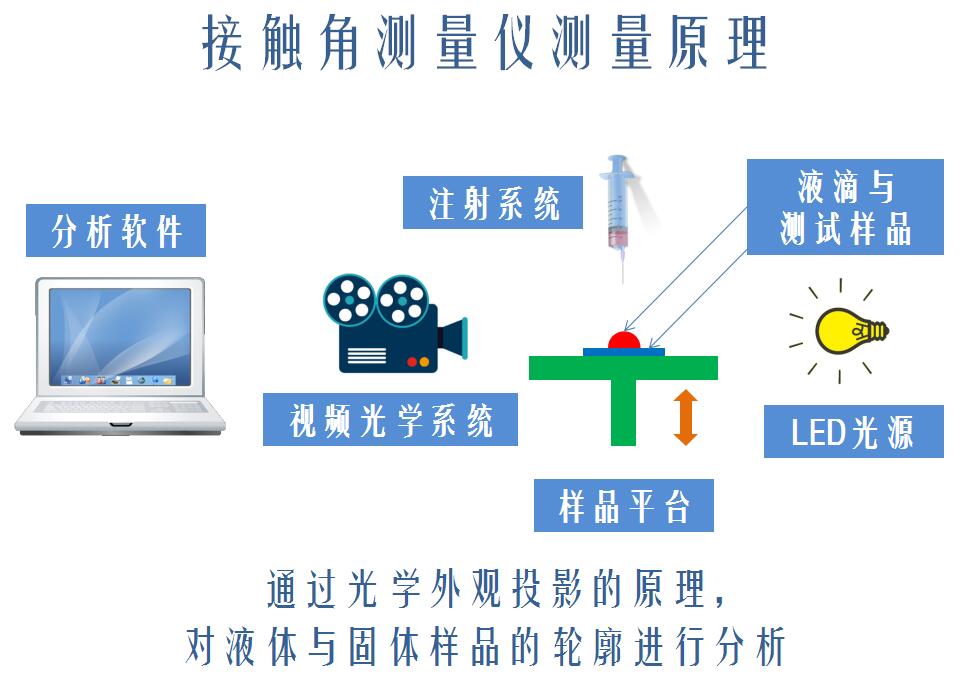 如何選購一臺優秀的接觸角測量儀-晟鼎精密教您 