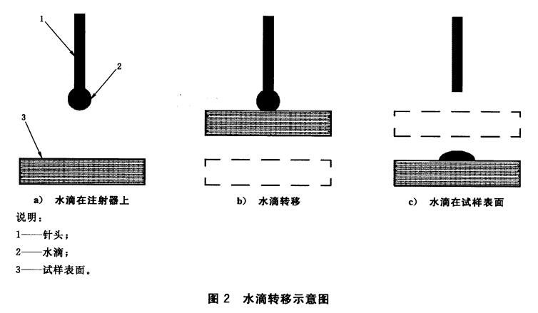 水滴轉移示意圖