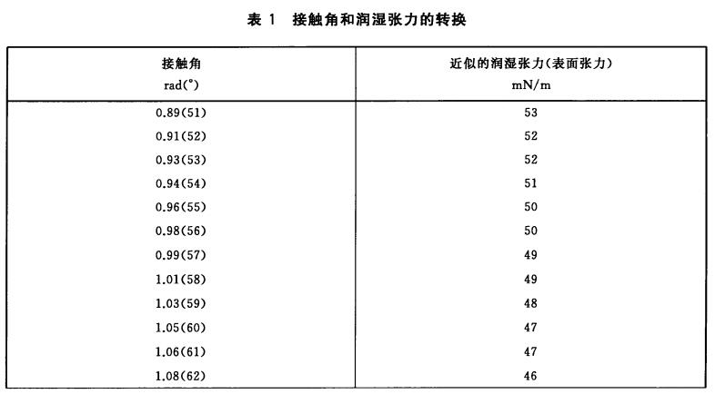 接觸角和潤濕張力的轉換