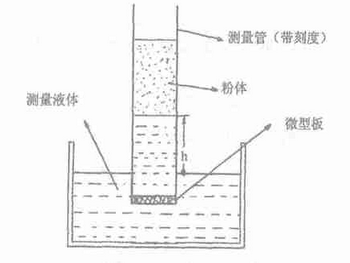 怎么測(cè)量粉末的接觸角？粉體接觸角測(cè)量方式 