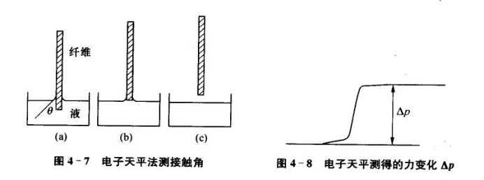 接觸角的測定方法