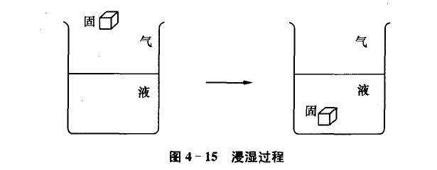 潤濕過程有三種類型：黏附潤濕、浸濕和鋪展潤濕