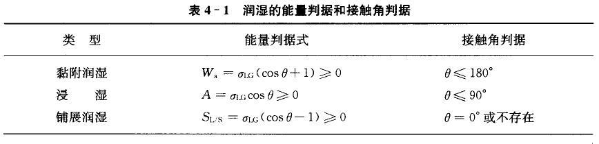 潤濕過程有三種類型：黏附潤濕、浸濕和鋪展潤濕