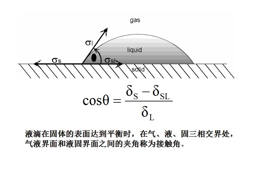 潤濕性、接觸角概念及接觸角測量,界面現象和吸附 