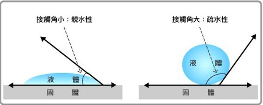 接觸角的概念