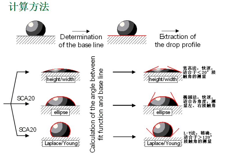 接觸角測量儀檢測:表面化學潤濕性和表面粗糙度潤濕性 