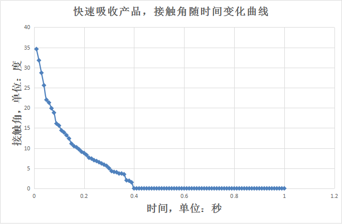 快速吸收的產品如何測量接觸角