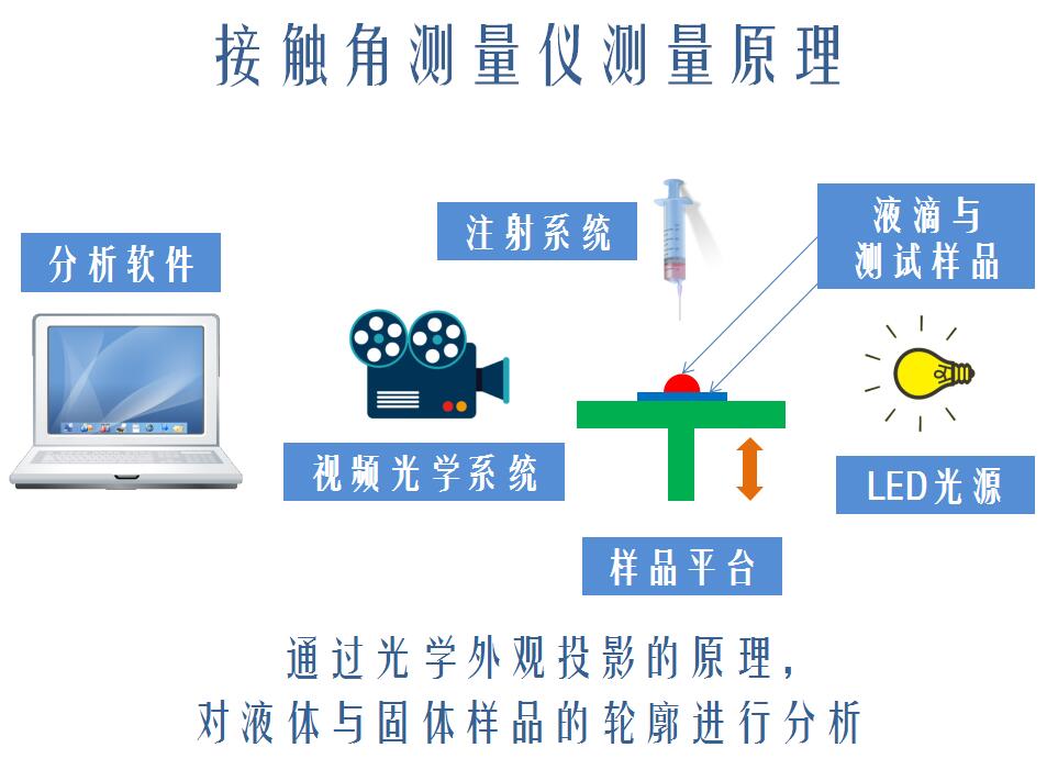 潤濕性的接觸角測量，不同處理劑對接觸角測量結果的影響 