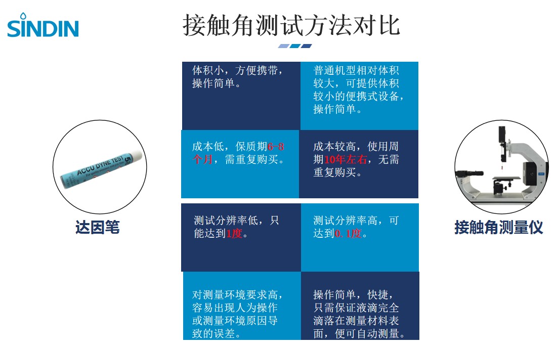 接觸角測試-晟鼎接觸角測試與達因筆測試方法對比 