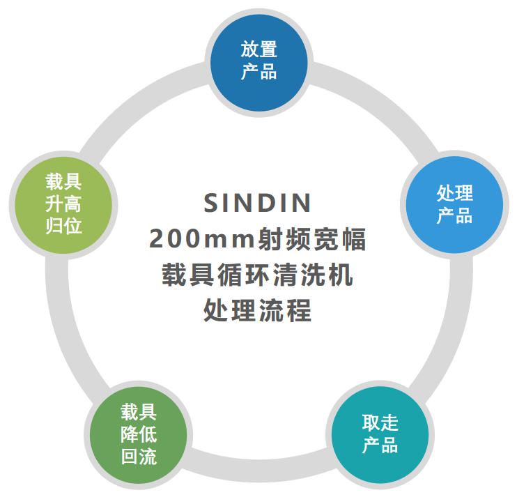 射頻寬幅200mm載具循環清洗機6.jpg