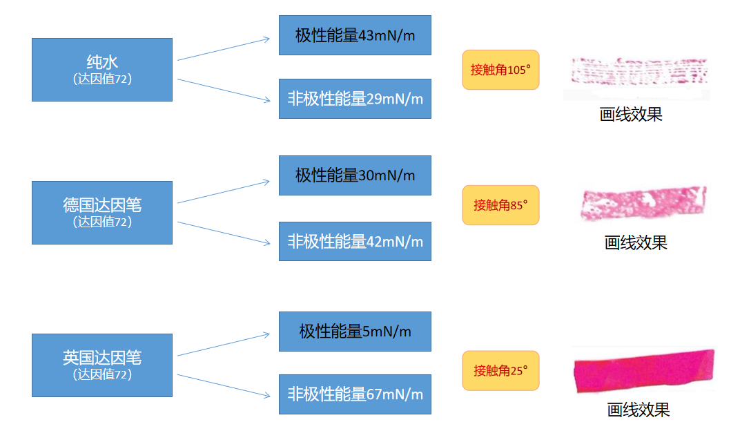 接觸角測量儀與達因筆的關系.png