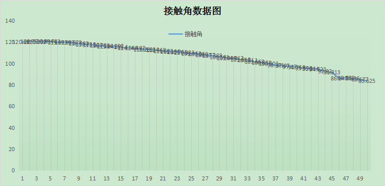 接觸角潤濕測試報(bào)告