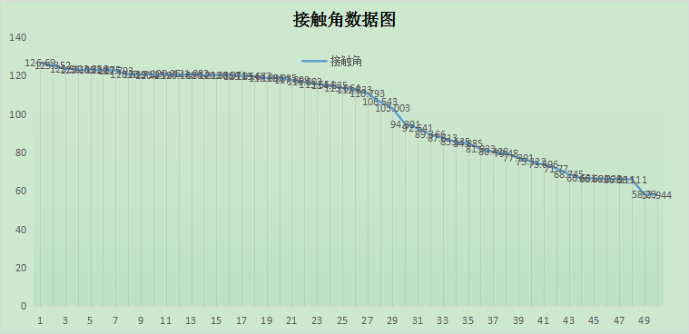 接觸角潤濕測試報(bào)告