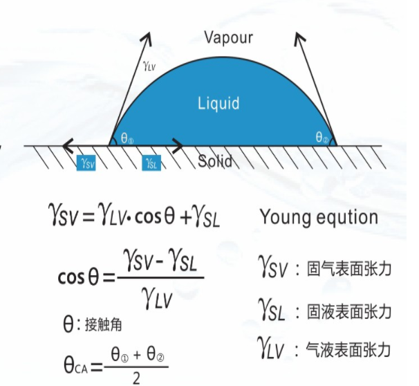 晟鼎-水滴角測試原理，plasma水滴角測試標準