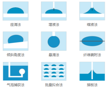 接觸角測(cè)量?jī)x測(cè)量方法