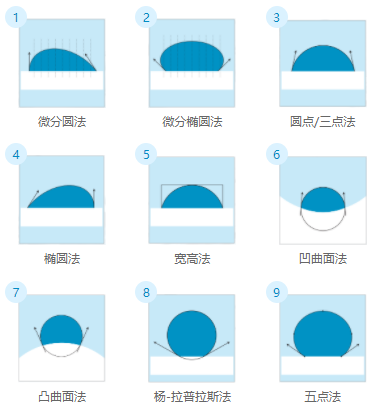 接觸角測(cè)量?jī)x擬合方法