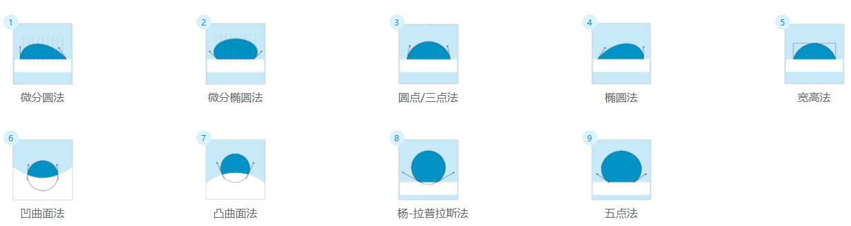 科研型接觸角測量儀擬合方法