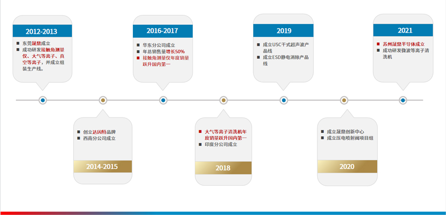 企業(yè)歷程.jpg